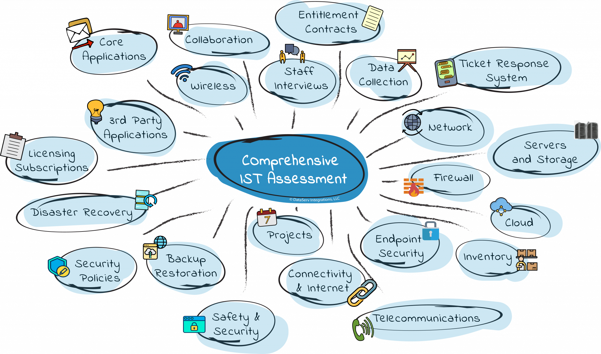 Comprehensive IST Assessment Diagram